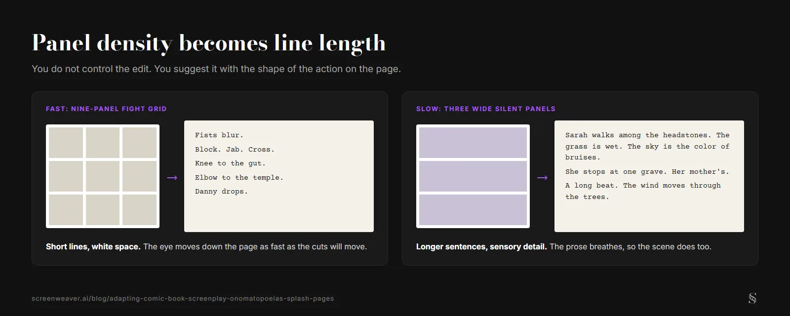Left, a nine-panel comic grid turning into five very short action lines; right, three wide panels turning into three long descriptive sentences about a cemetery at dusk