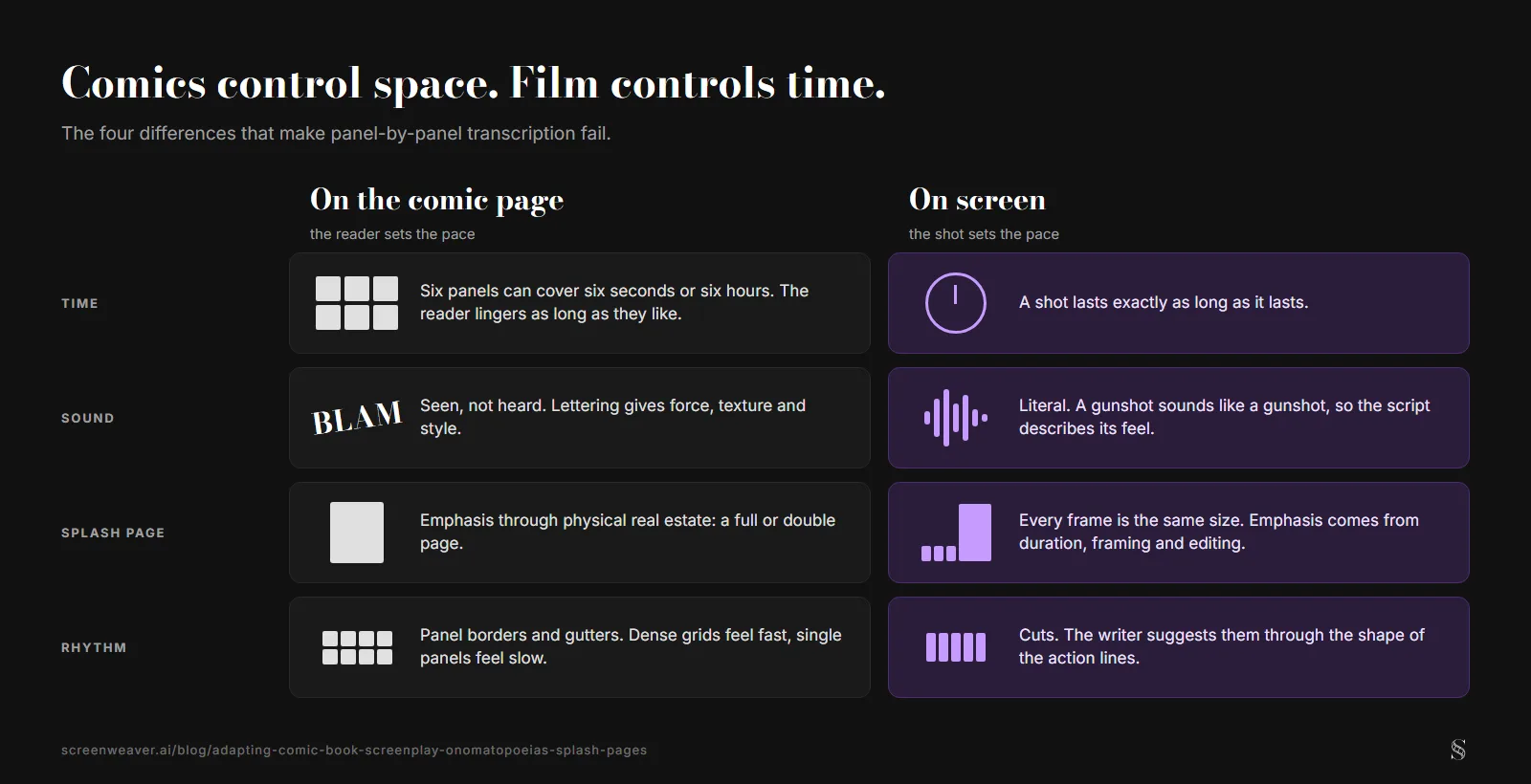 Four rows comparing the comic page and the screen on time, sound, splash pages and rhythm, each with a small icon: a six-panel grid against a clock, BLAM lettering against a waveform, a full page against one long shot, panel gutters against cuts