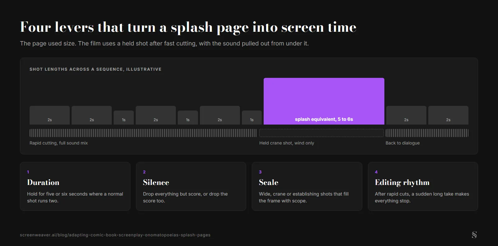 A bar chart of shot lengths where seven short shots of one or two seconds lead into one wide purple bar marked splash equivalent, 5 to 6s, with the sound track going silent under it, above four cards for duration, silence, scale and editing rhythm