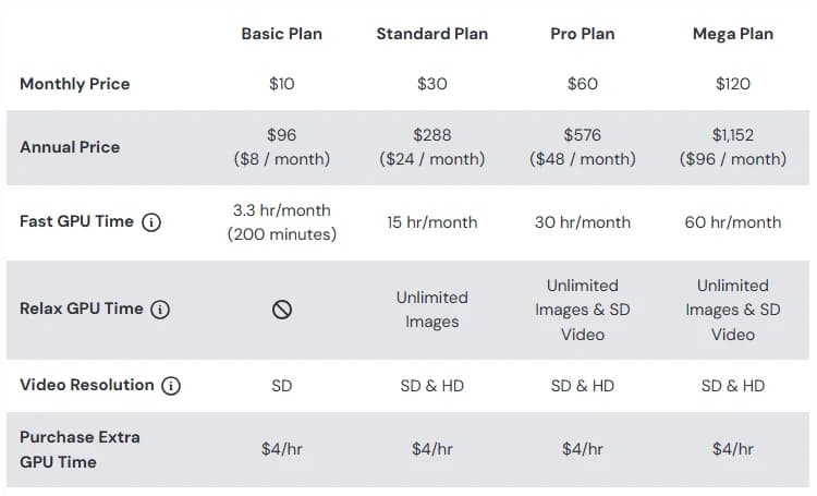 Midjourney's subscription comparison table showing Basic at $10, Standard at $30, Pro at $60 and Mega at $120 per month, with annual prices, fast GPU hours and relax mode availability