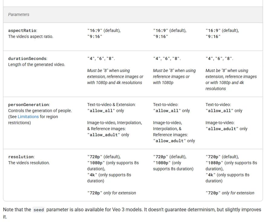 Google's Veo 3.1 parameters table listing aspectRatio, durationSeconds, personGeneration and resolution with their allowed values across model variants