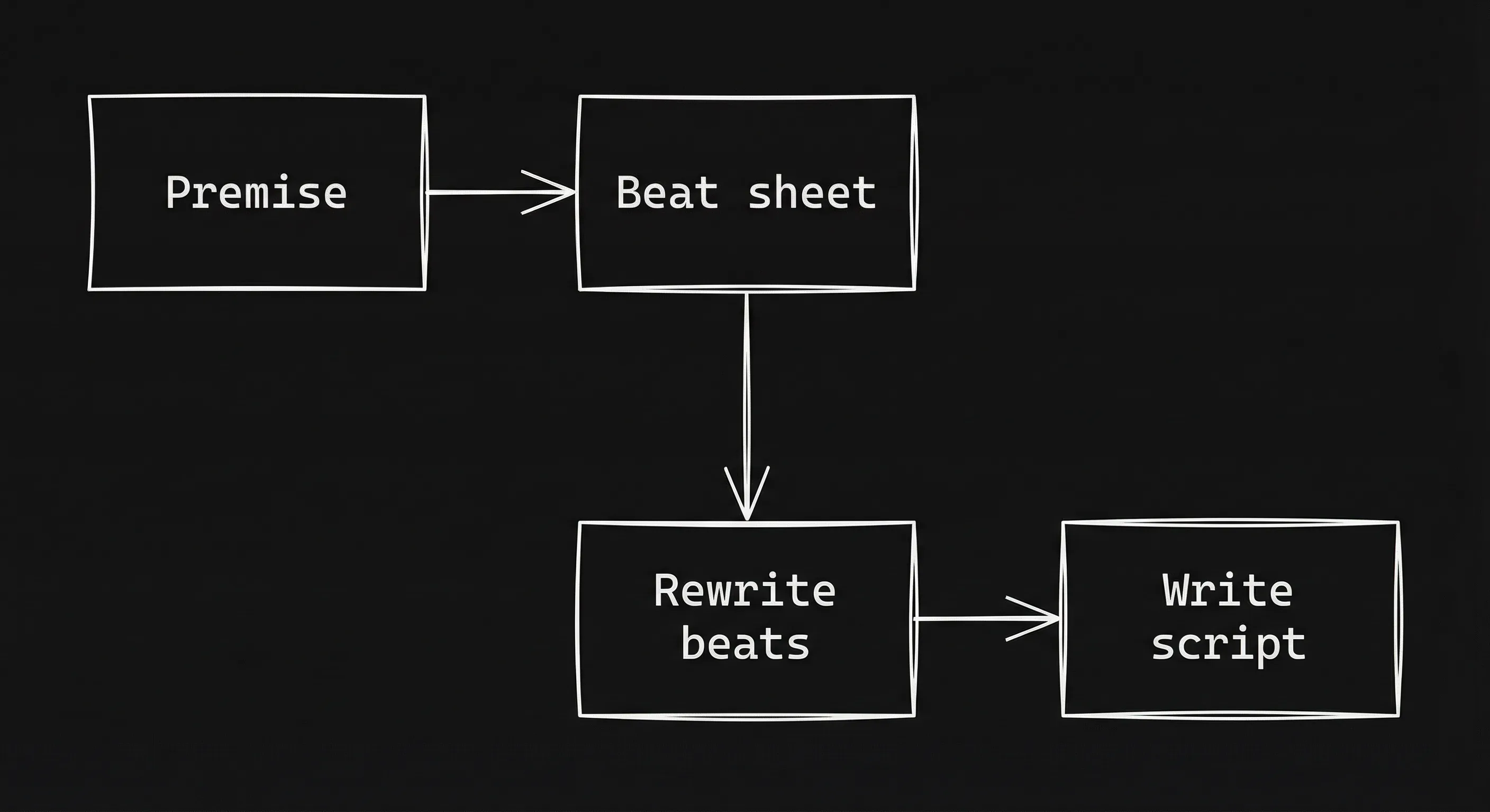 Prompt: Dark Mode Technical Sketch, flowchart: Premise → Beat sheet → Rewrite beats → Write script; clean white lines on black, no 3D --ar 16:9