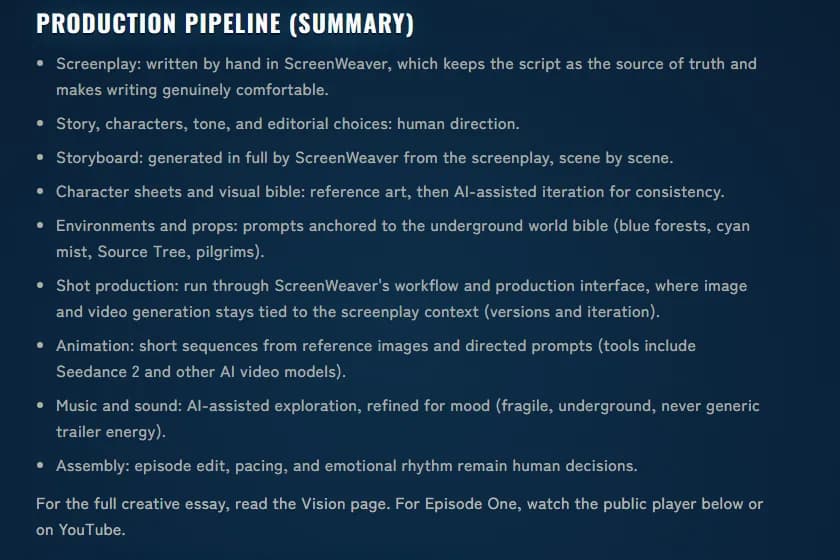 The production pipeline summary on lostgarden.world's process page, a bulleted list running from screenplay written in ScreenWeaver through storyboard, character sheets, environments, shot production, animation, music and assembly