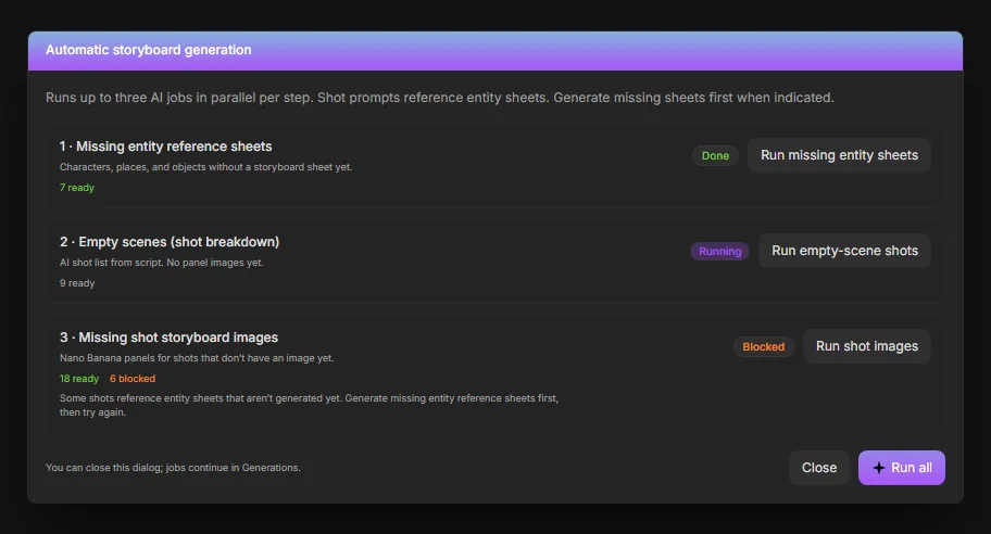 The automatic storyboard dialog listing three ordered steps, the first marked Done, the second Running, and the third Blocked with 18 shots ready and 6 blocked pending missing reference sheets