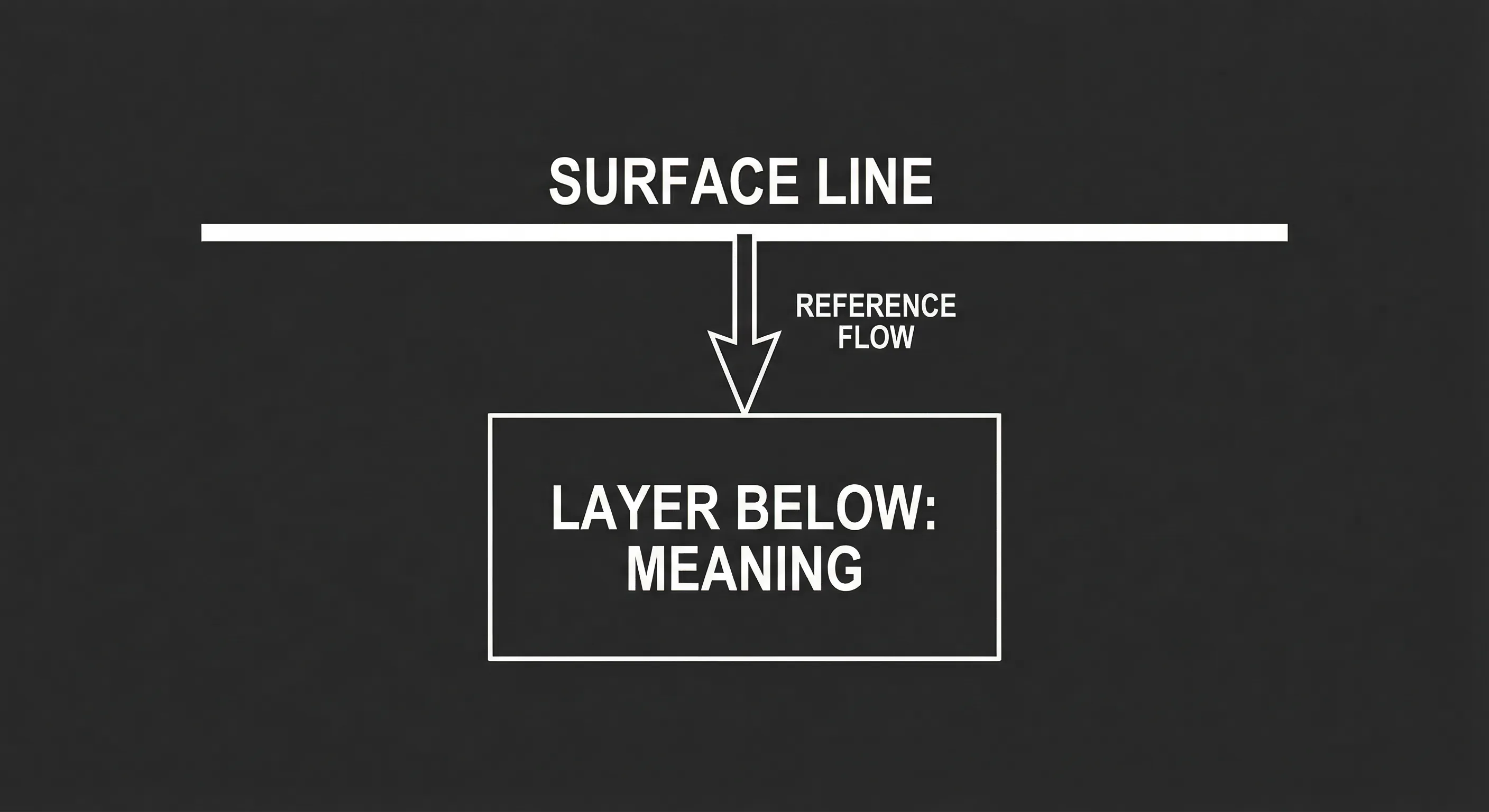 Prompt: Dark Mode Technical Sketch, surface line with an arrow to a layer below labeled "meaning"; clean white lines on black, no 3D --ar 16:9