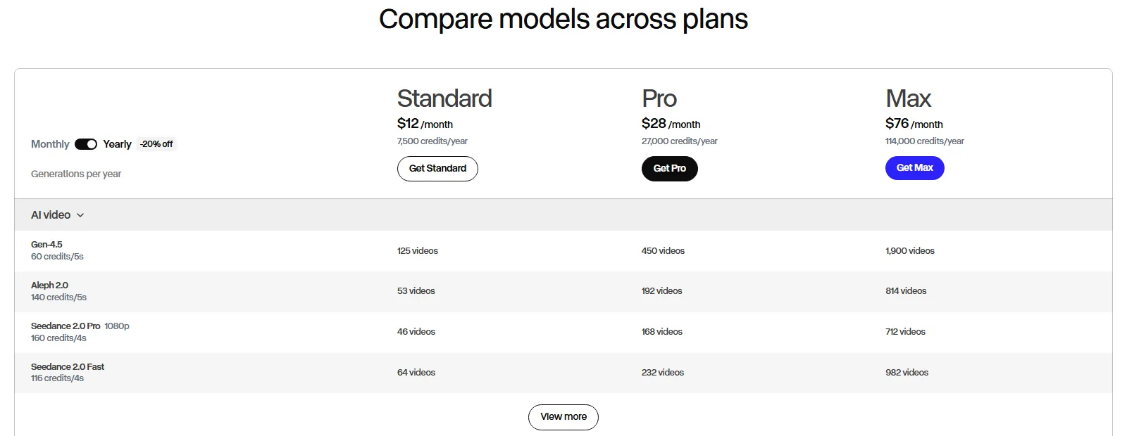 Runway's plan comparison table showing 7,500, 27,000 and 114,000 credits per year for Standard, Pro and Max, with Gen-4.5 listed at 60 credits per 5 seconds