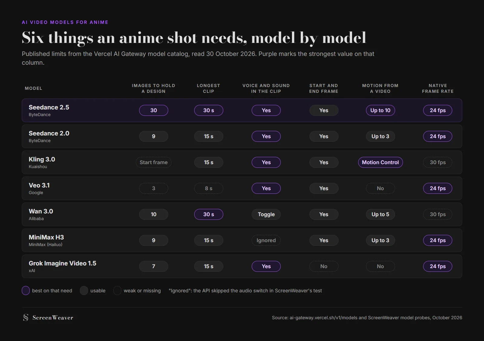 Matrix of seven AI video models against six anime needs: reference images, longest clip, voice in the clip, start and end frame, motion from a video, native frame rate; Seedance 2.5 leads on five columns