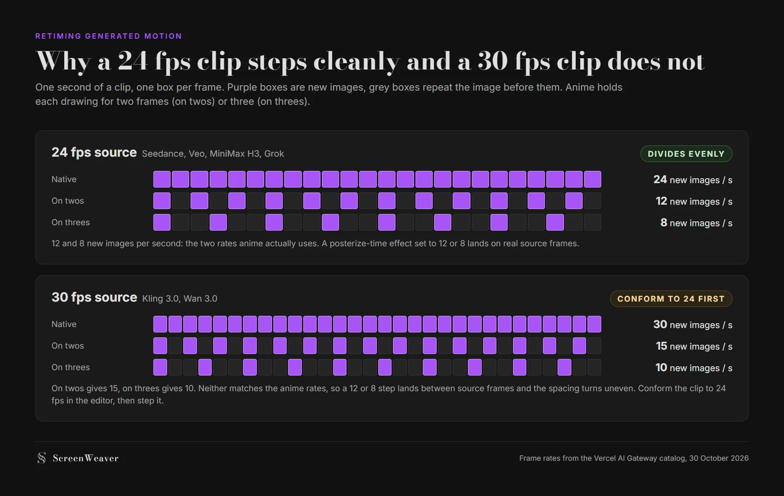 Frame strips for one second of video: a 24 fps source steps to 12 and 8 new images per second, while a 30 fps source steps to 15 and 10, with a note to conform 30 fps clips to 24 before stepping