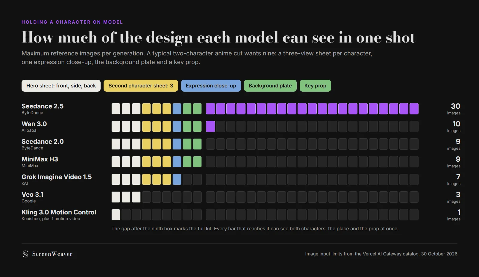 Bar chart of maximum reference images per generation: Seedance 2.5 at 30, Wan 3.0 at 10, Seedance 2.0 and MiniMax H3 at 9, Grok Imagine Video 1.5 at 7, Veo 3.1 at 3, Kling 3.0 Motion Control at 1, with a nine-image two-character kit marked on each bar