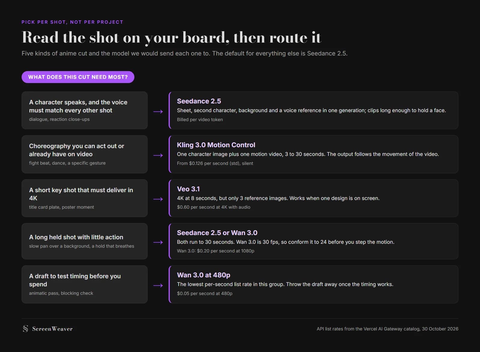 Decision chart routing five kinds of anime cut to a model: dialogue to Seedance 2.5, choreography to Kling 3.0 Motion Control, a 4K key shot to Veo 3.1, a long held shot to Seedance 2.5 or Wan 3.0, a timing draft to Wan 3.0 at 480p