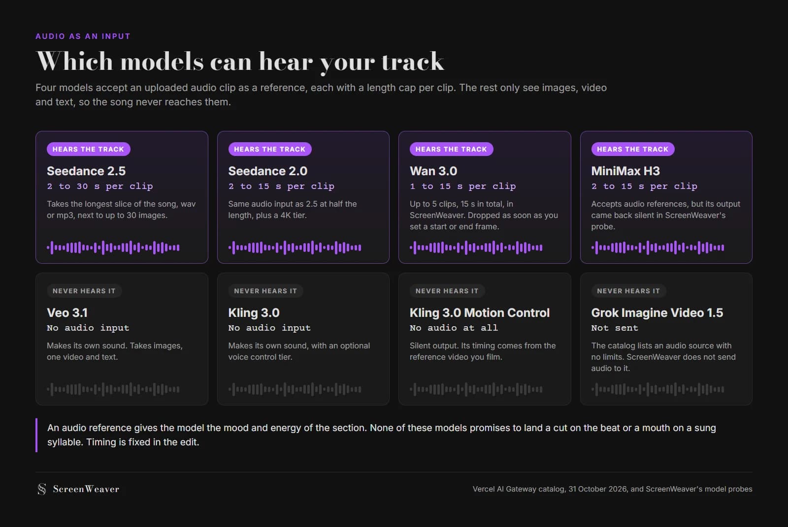 Eight cards in two rows: Seedance 2.5, Seedance 2.0, Wan 3.0 and MiniMax H3 marked as hearing the track with their audio clip limits, and Veo 3.1, Kling 3.0, Kling 3.0 Motion Control and Grok Imagine Video 1.5 marked as never hearing it