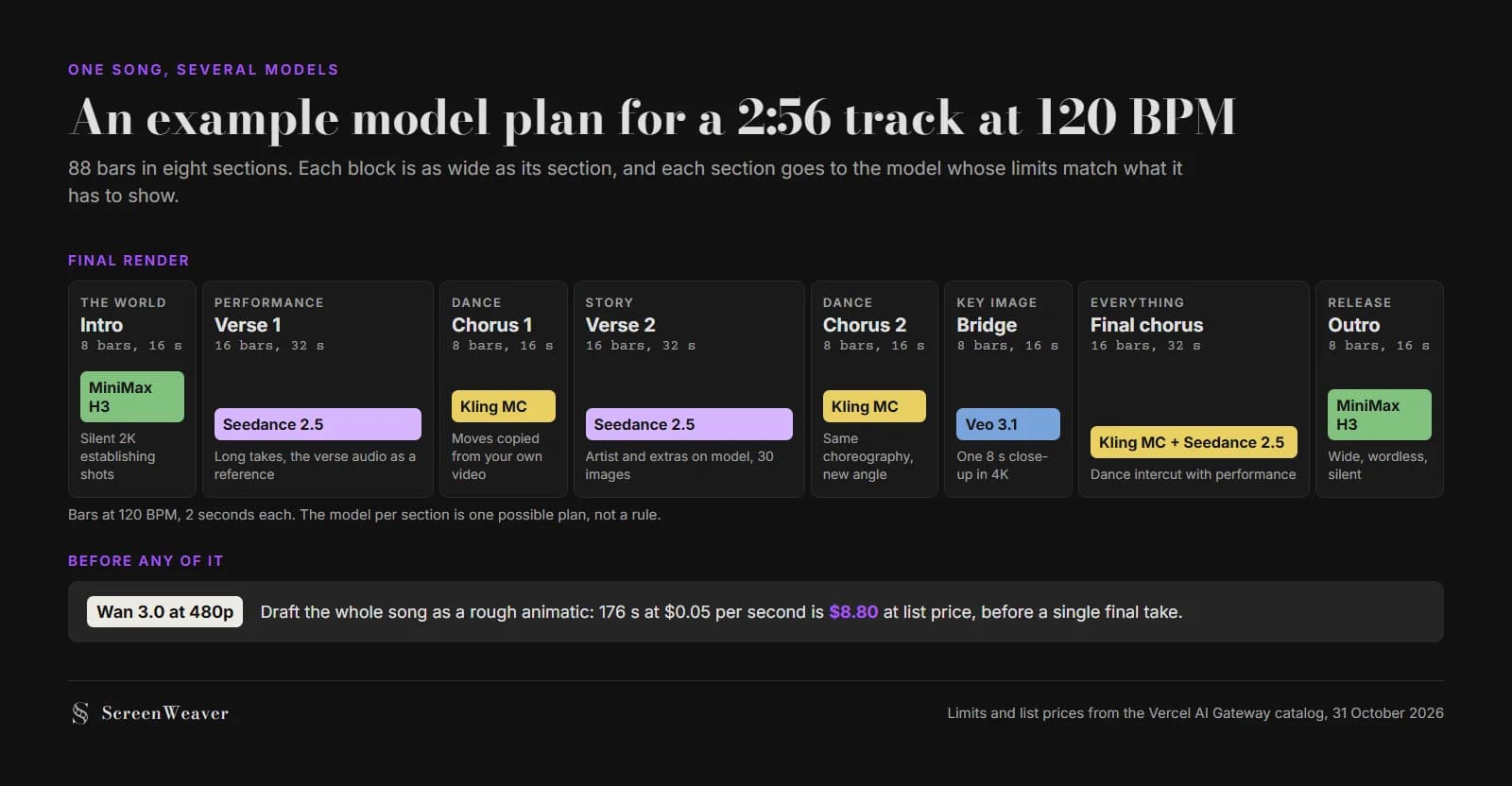 Song map of a 2:56 track at 120 BPM in eight sections sized by bar count, with an example model per section: MiniMax H3 for the intro and outro, Seedance 2.5 for both verses, Kling 3.0 Motion Control for the choruses, Veo 3.1 for the bridge, and a Wan 3.0 480p draft of the whole song costing $8.80
