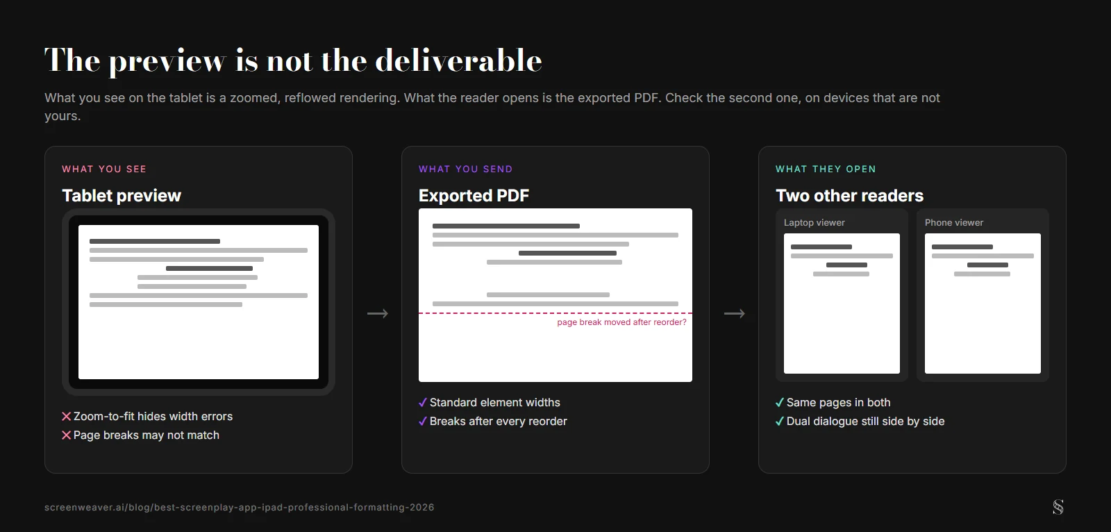 Three panels from left to right: the tablet preview, where zoom-to-fit hides width errors, the exported PDF with a page break that may move after a reorder, and the same PDF opened in a laptop viewer and a phone viewer that must show identical pages