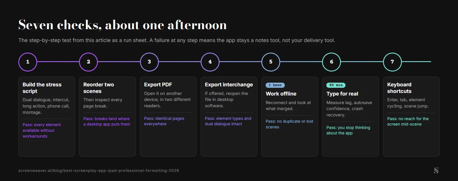 Línea de siete comprobaciones numeradas: crear el guion de prueba, reordenar dos escenas, exportar un PDF, exportar un archivo de intercambio, trabajar una hora sin conexión, escribir noventa minutos y probar los atajos de teclado, cada una con su criterio de éxito