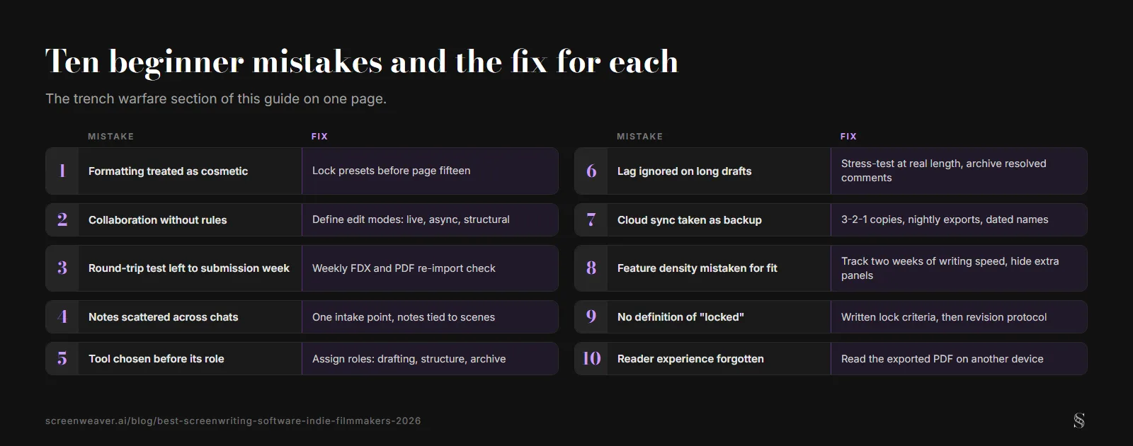 A two-column grid of the ten beginner mistakes, from treating formatting as cosmetic to forgetting the reader experience, each paired with its one-line fix such as locking presets before page fifteen or reading the exported PDF on another device