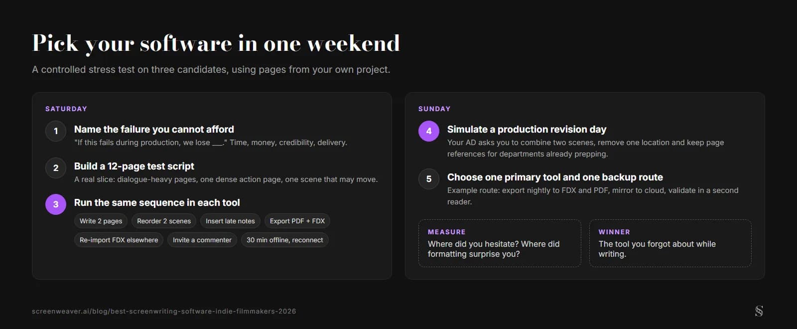 The five-step weekend test split into Saturday and Sunday: name the failure you cannot afford, build a 12-page test script, run the same seven-action sequence in each tool, simulate a production revision day, then choose one primary tool and one backup route
