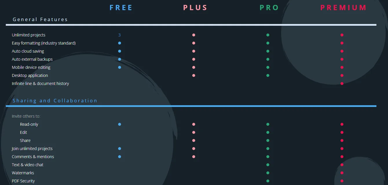 WriterDuet's plan comparison matrix for general features and sharing, showing that free accounts can invite read-only collaborators and comment, while edit and share invitations start at Plus and text and video chat, watermarks and PDF security start at Pro