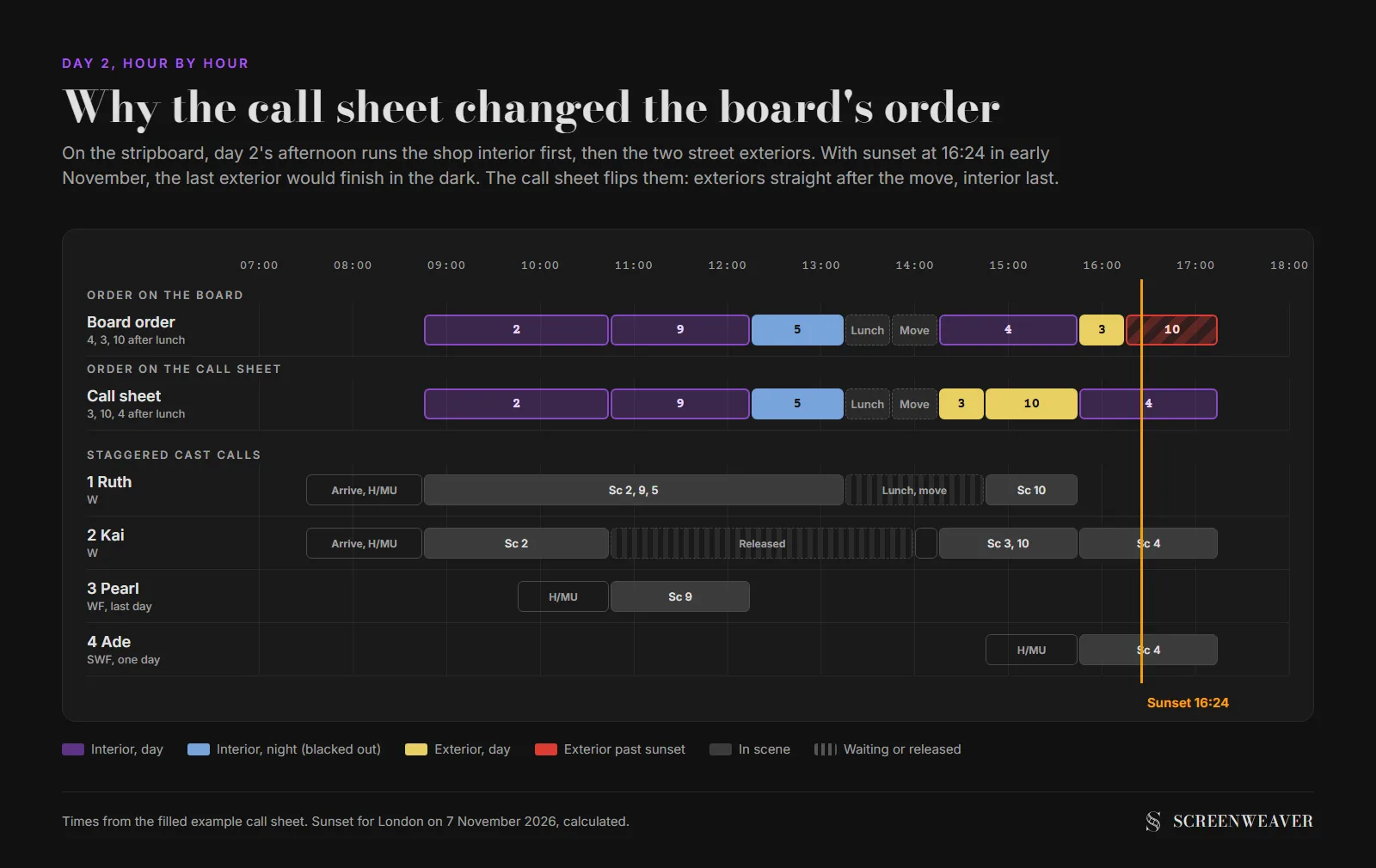 A timeline of shoot day 2 from 07:00 to 18:00 comparing the stripboard order, where scene 10 on the high street runs past the 16:24 sunset line, with the call sheet order, where scenes 3 and 10 are shot first after the company move and the shop interior scene 4 runs last, above staggered work bars for the four actors