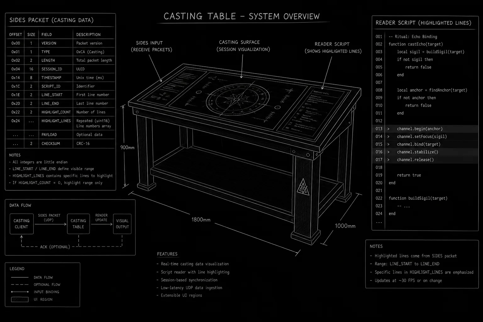 Dark mode technical sketch: casting table with sides packet and reader script, highlighted lines visible, thin white lines on black