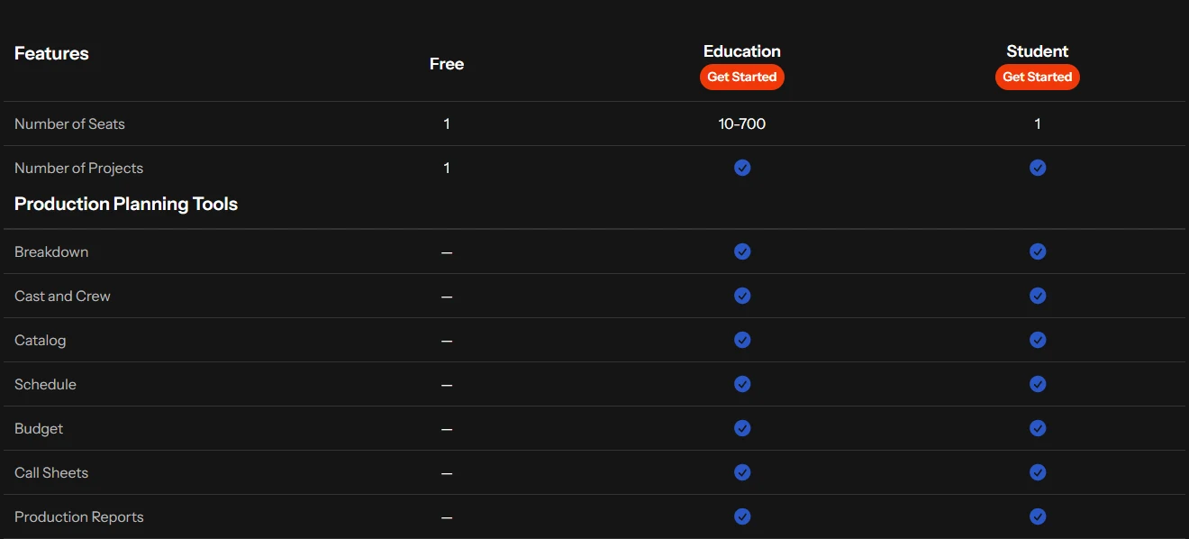 Celtx feature comparison rows for Free, Education and Student: Free has 1 seat and 1 project, Education 10 to 700 seats; Breakdown, Cast and Crew, Catalog, Schedule, Budget, Call Sheets and Production Reports are ticked for Education and Student and absent from Free