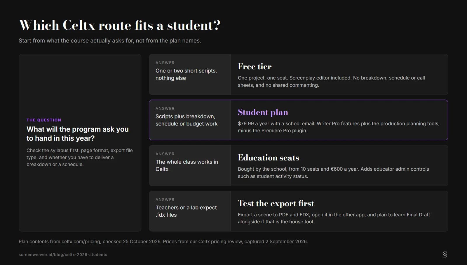 Decision chart for students: one or two short scripts point to the free tier, scripts plus breakdown or schedule work point to the Student plan at $79.99 a year, a whole class in Celtx points to Education seats from 10 seats and 600 euro a year, and a program that expects FDX files points to testing the export first