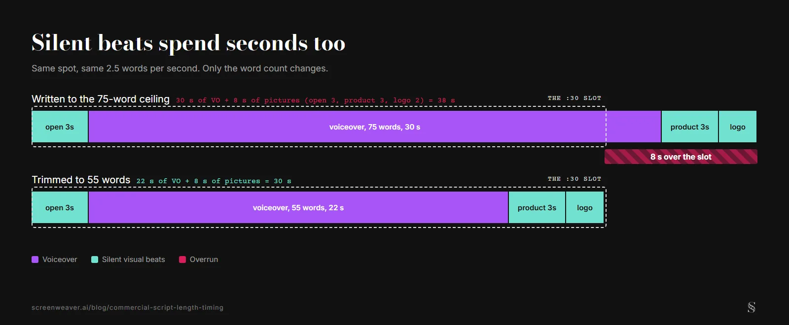 Due timeline per uno slot da 30 secondi: un copione da 75 parole occupa 30 secondi di voce più 8 secondi di apertura, prodotto e logo e sfora di 8 secondi; tagliato a 55 parole, 22 secondi di voce più gli stessi 8 secondi entrano esattamente (schema in inglese)