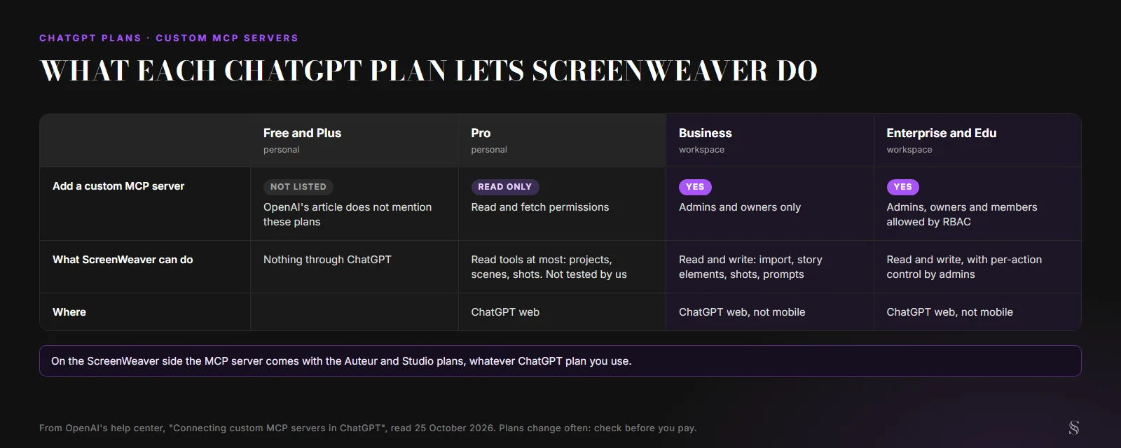 Table of ChatGPT plans for custom MCP servers: Free and Plus not listed in OpenAI's article, Pro read only, Business yes for admins and owners, Enterprise and Edu yes for admins, owners and members allowed by role, with what ScreenWeaver can do on each and a note that the ScreenWeaver MCP server needs the Auteur or Studio plan