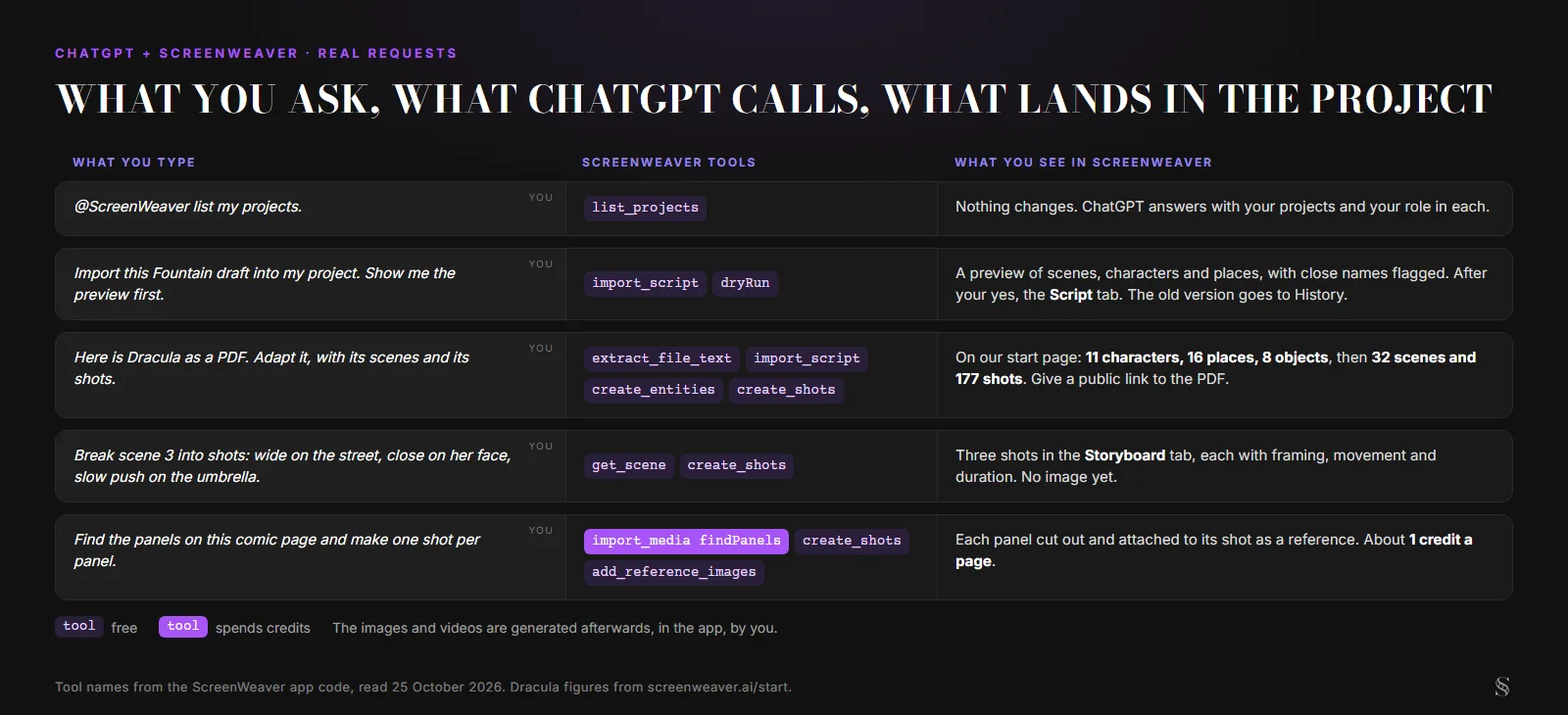 Five real requests to ChatGPT with the ScreenWeaver tools they use and the result in the project: list my projects with list_projects, import a Fountain draft with import_script in dryRun first, adapt Dracula from a PDF with extract_file_text, import_script, create_entities and create_shots, break scene 3 into three shots with get_scene and create_shots, and find comic panels with import_media and findPanels, the only paid step