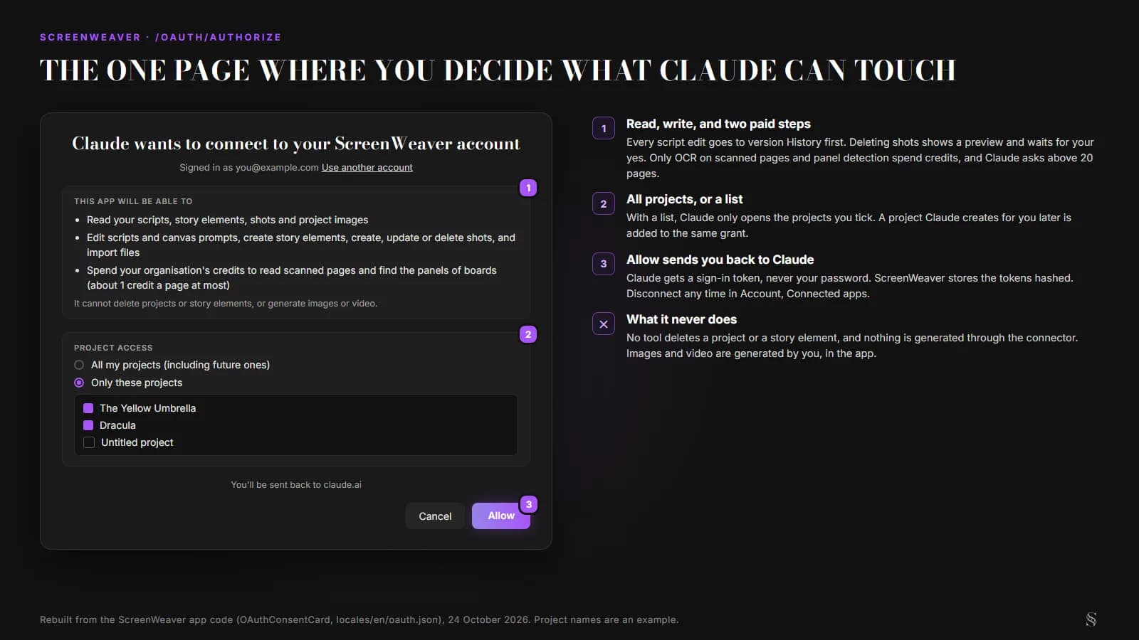 The ScreenWeaver consent page rebuilt from the app code: Claude wants to connect to your ScreenWeaver account, what the app will be able to do, what it cannot do, and the project access choice between all projects and a checked list of three projects, with Cancel and Allow buttons