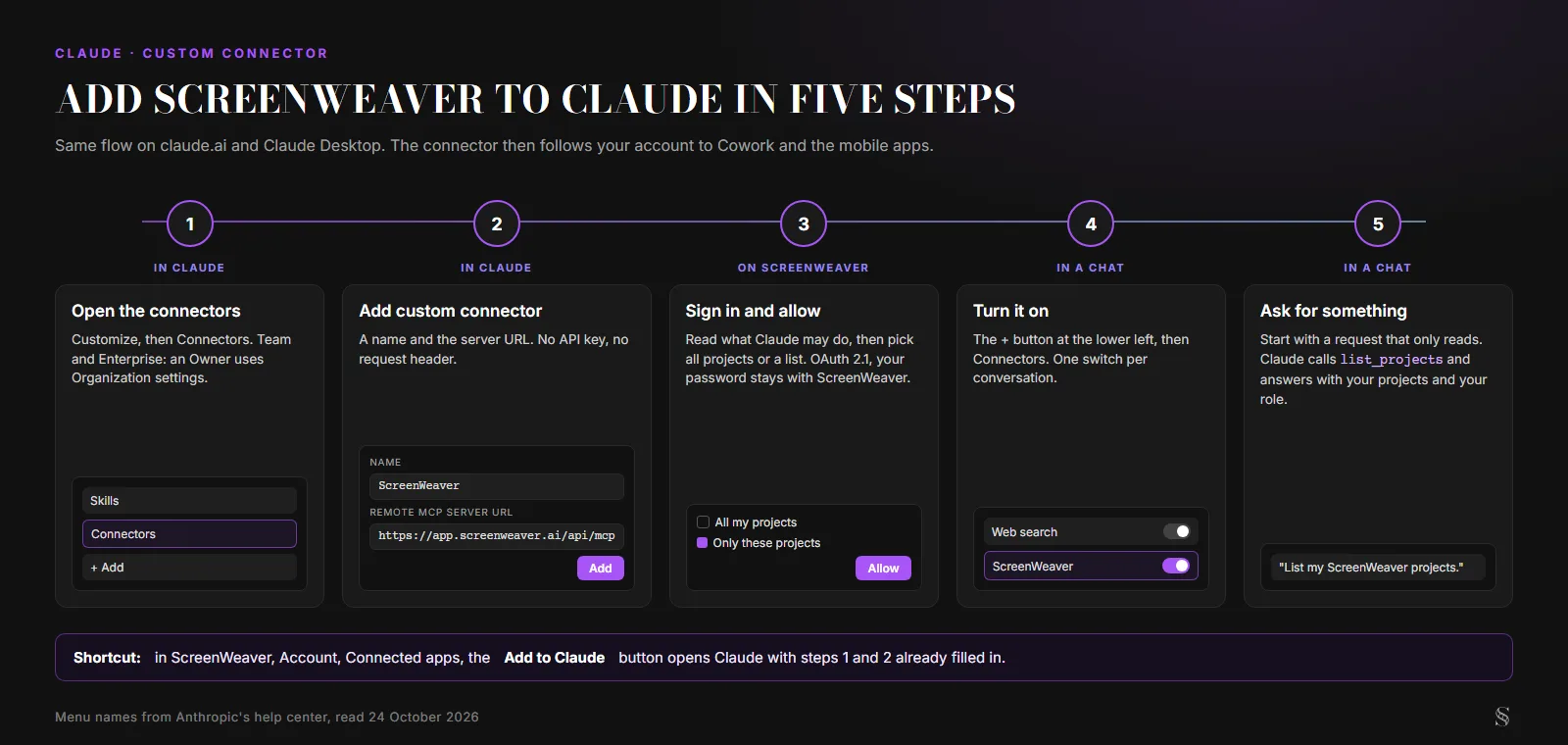 Timeline of the five steps to add ScreenWeaver to Claude: open Customize then Connectors, add a custom connector with the name and URL, sign in and allow on the ScreenWeaver consent page, turn the connector on from the plus menu of a conversation, then ask for something