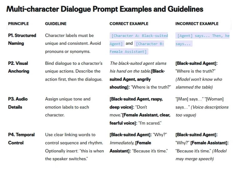 fal's Kling 3.0 prompting guide, Multi-character Dialogue Prompt Examples and Guidelines table, listing four principles: structured naming with unique character labels, visual anchoring with the action before the dialogue, audio details with a tone label per character, and temporal control with linking words such as Immediately, each with a correct and an incorrect example