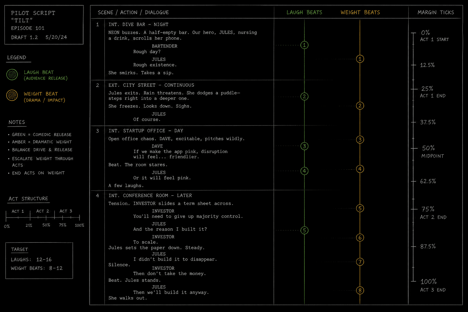 Dark mode technical sketch: writer highlighting pilot script with green for laugh beats and amber for weight beats in margin ticks, thin white lines on black