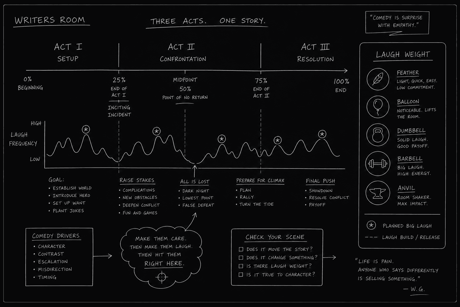 Dark mode technical sketch: writers room whiteboard with three act boxes and small icons for laugh and weight beats per act, thin white lines on black