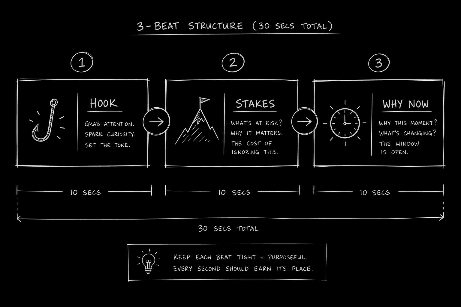 Three-beat pitch diagram with Hook, Stakes, and Why Now connected by arrows; dark mode technical sketch, thin white lines on black background