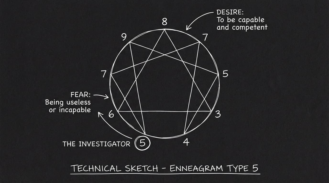 Enneagram circle with one type highlighted: fear and desire as two arrows; dark mode technical sketch