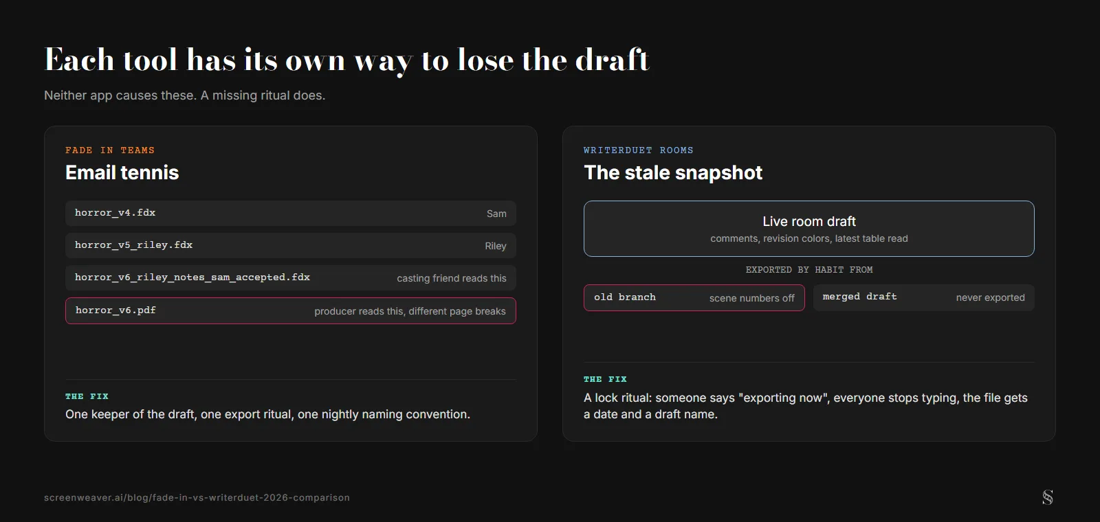2つのパネル。左はFade Inのチームがhorror_v4.fdx、horror_v5_riley.fdx、horror_v6_riley_notes_sam_accepted.fdxを回し、プロデューサーは改ページの違うPDFを読んでいる。右はWriterDuetのルームが統合済みの稿ではなく古いブランチから習慣で書き出している。それぞれに解決策つき(図は英語)