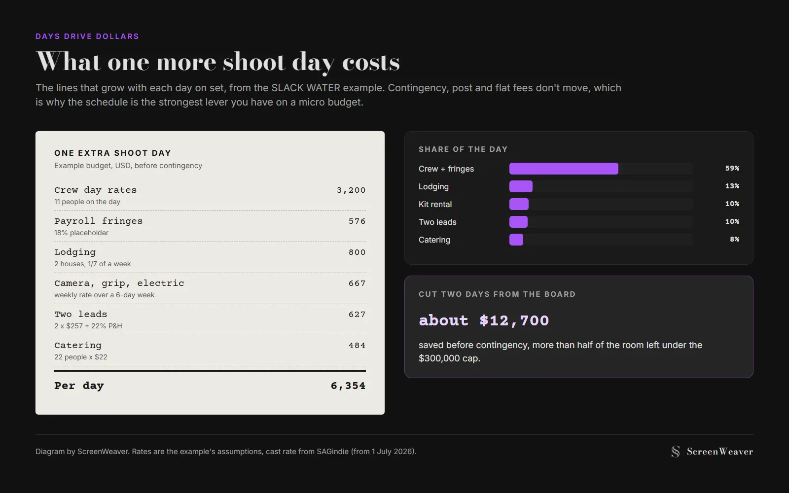 A receipt-style breakdown of one extra shoot day in the SLACK WATER example: crew day rates $3,200, payroll fringes $576, lodging $800, camera, grip and electric $667, two leads $627 and catering $484, totalling $6,354, beside bars showing crew and fringes at 59% of the day and a note that cutting two days saves about $12,700