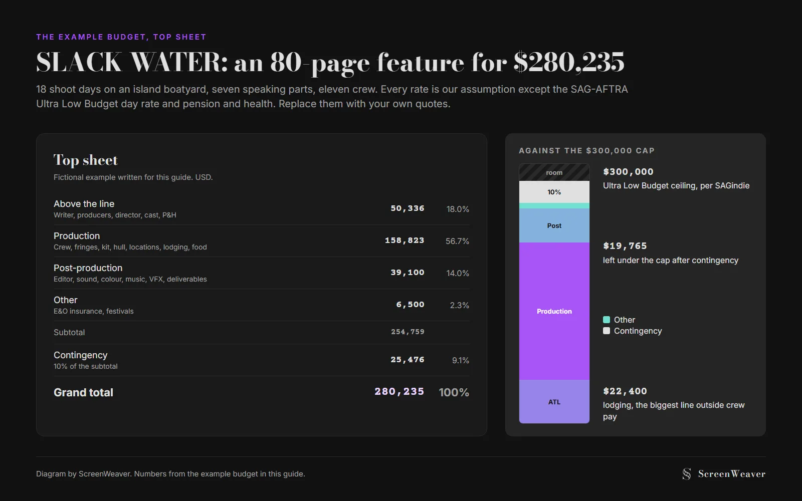 The SLACK WATER top sheet: above the line $50,336, production $158,823, post-production $39,100, other $6,500, a 10% contingency of $25,476 and a grand total of $280,235, next to a stacked bar showing the budget against the $300,000 Ultra Low Budget ceiling with $19,765 of room left