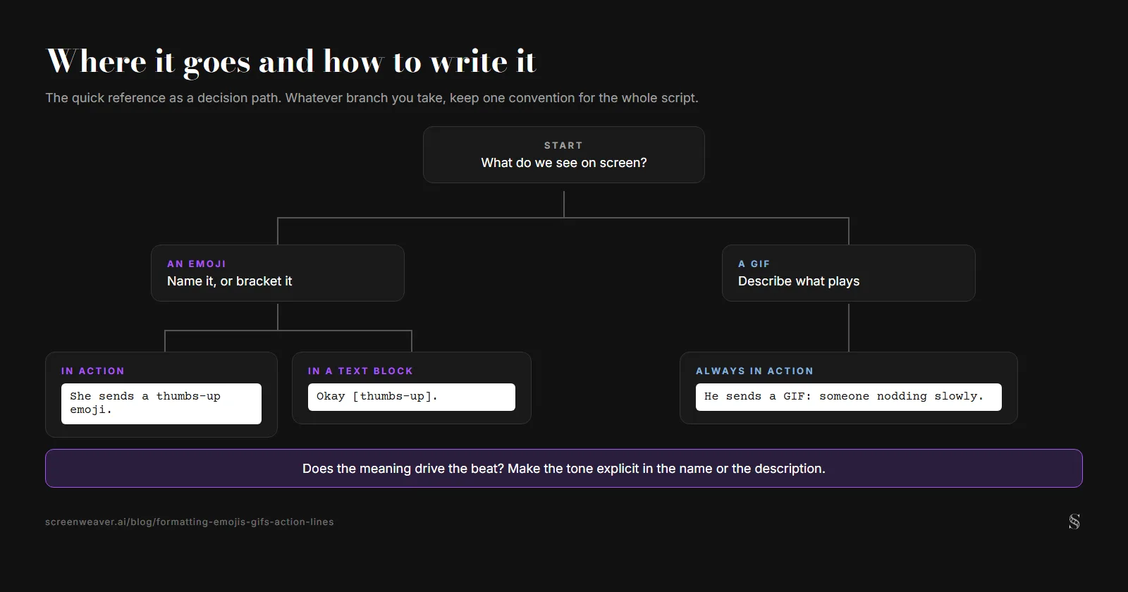 Decision tree: what do we see on screen, then emoji or GIF, then in action or in a text block, with a sample script line at each leaf