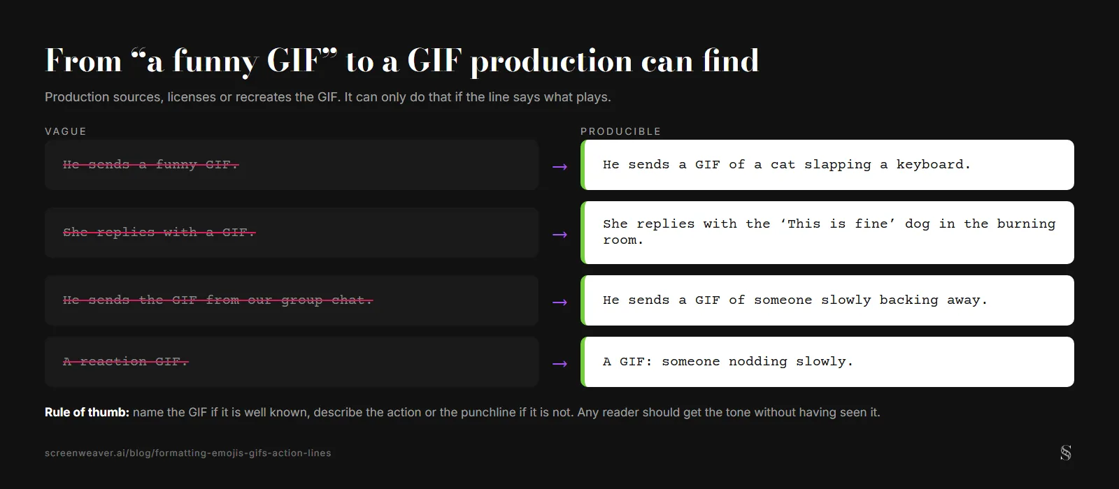 Quattro righe vaghe sulle GIF barrate a sinistra, ognuna riscritta a destra come descrizione precisa e realizzabile (schema in inglese)