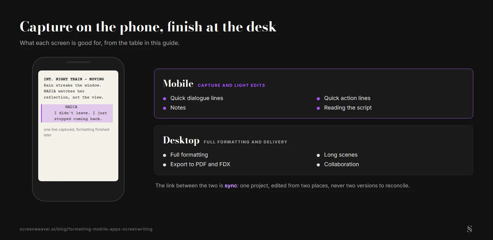 A phone showing one captured line of dialogue on a script page next to two panels, mobile for quick dialogue and action lines, notes and reading, desktop for full formatting, long scenes, PDF and FDX export and collaboration, linked by sync