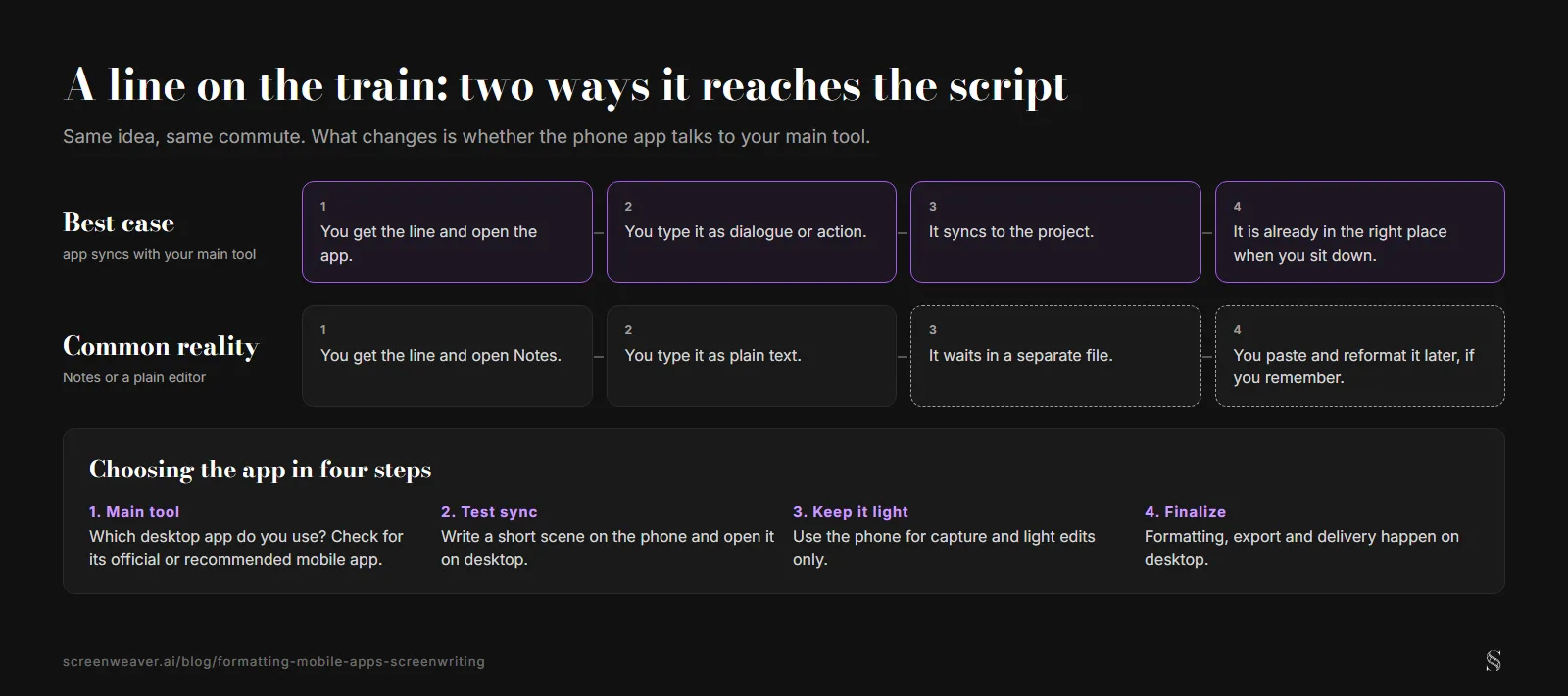 Two lanes of four steps for a line captured on a train, the best case where the app syncs it straight into the project, and the common reality where it sits in Notes until it is pasted and reformatted, above the four steps for choosing an app