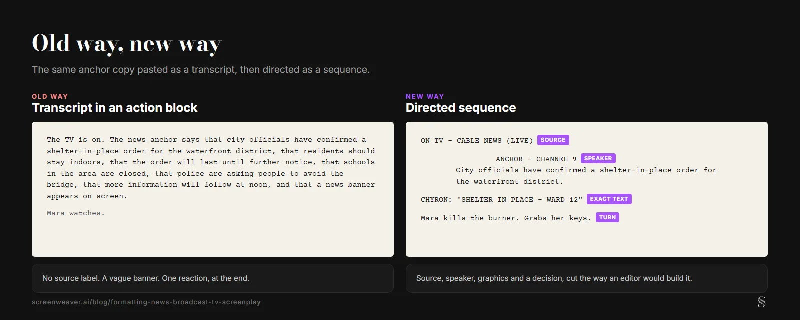 Two script pages side by side: the old way, a long action paragraph paraphrasing the anchor with a vague news banner and one reaction at the end; the new way, a source cue, an anchor speaker label, an exact chyron in quotes and a character decision, each tagged source, speaker, exact text and turn