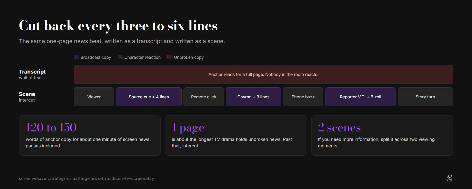 Two lanes for the same one-page news beat: a transcript lane that is one unbroken block where nobody reacts, and an intercut lane alternating viewer, source cue plus four lines, remote click, chyron plus three lines, phone buzz, reporter voice-over with B-roll, and a story turn, above three cards: 120 to 150 words per minute of screen news, one page of unbroken news at most, two viewing moments if you need more