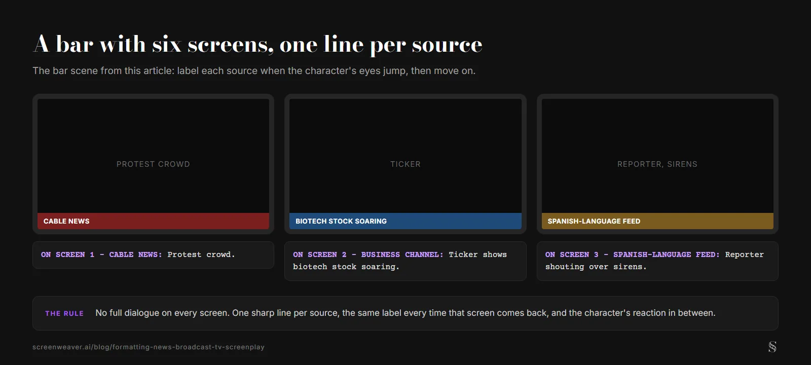Three TV screens labelled cable news, business channel and Spanish-language feed, each with the matching one-line ON SCREEN action line underneath, and a rule card saying one sharp line per source with the reaction in between
