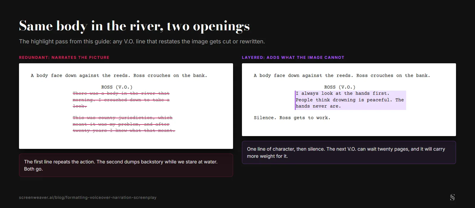 Two script excerpts side by side over the same action line: on the left, two struck-through V.O. blocks that describe the body and explain jurisdiction; on the right, a single highlighted V.O. block about looking at the hands first, followed by silence