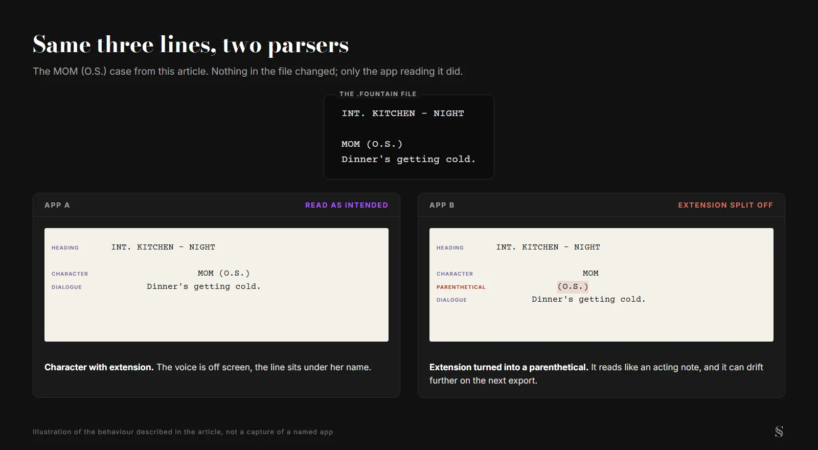 The same three Fountain lines, a kitchen scene heading, MOM (O.S.) and one line of dialogue, rendered by two apps: app A keeps MOM (O.S.) as a character with its extension, app B splits (O.S.) off into a separate parenthetical line