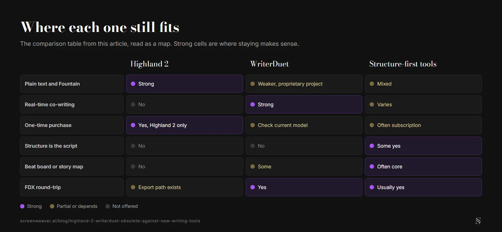 A grid comparing Highland 2, WriterDuet and structure-first tools on six needs: plain text and Fountain, real-time co-writing, one-time purchase, structure as the script, beat board or story map, and FDX round-trip, with strong, partial and not offered cells color coded