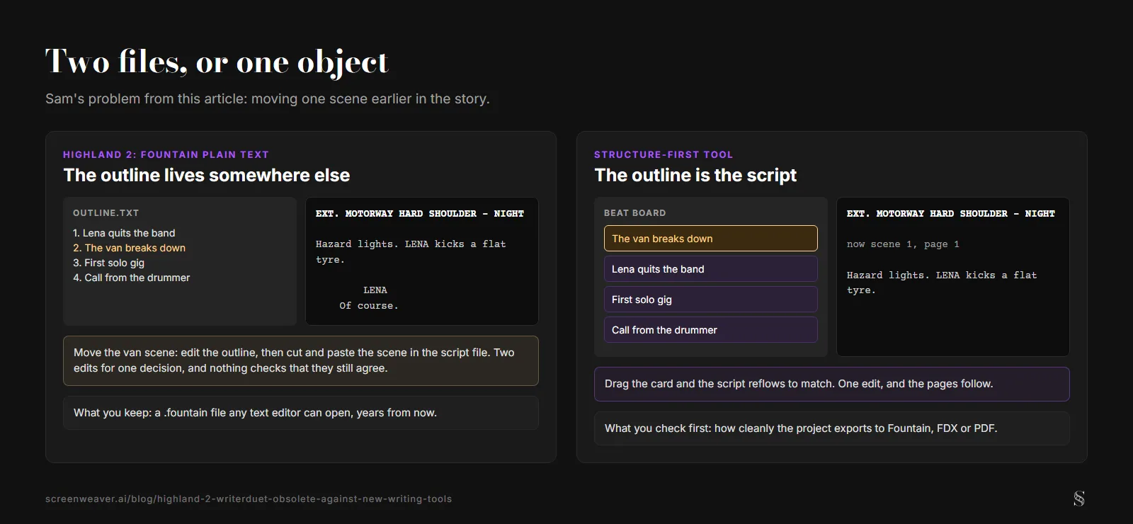 Two panels: on the left, a Highland 2 setup with a separate outline text file and a Fountain script, where moving one scene takes two edits; on the right, a structure-first tool where dragging the van breaks down card to the top of a beat board reflows the script so the scene becomes scene 1, page 1
