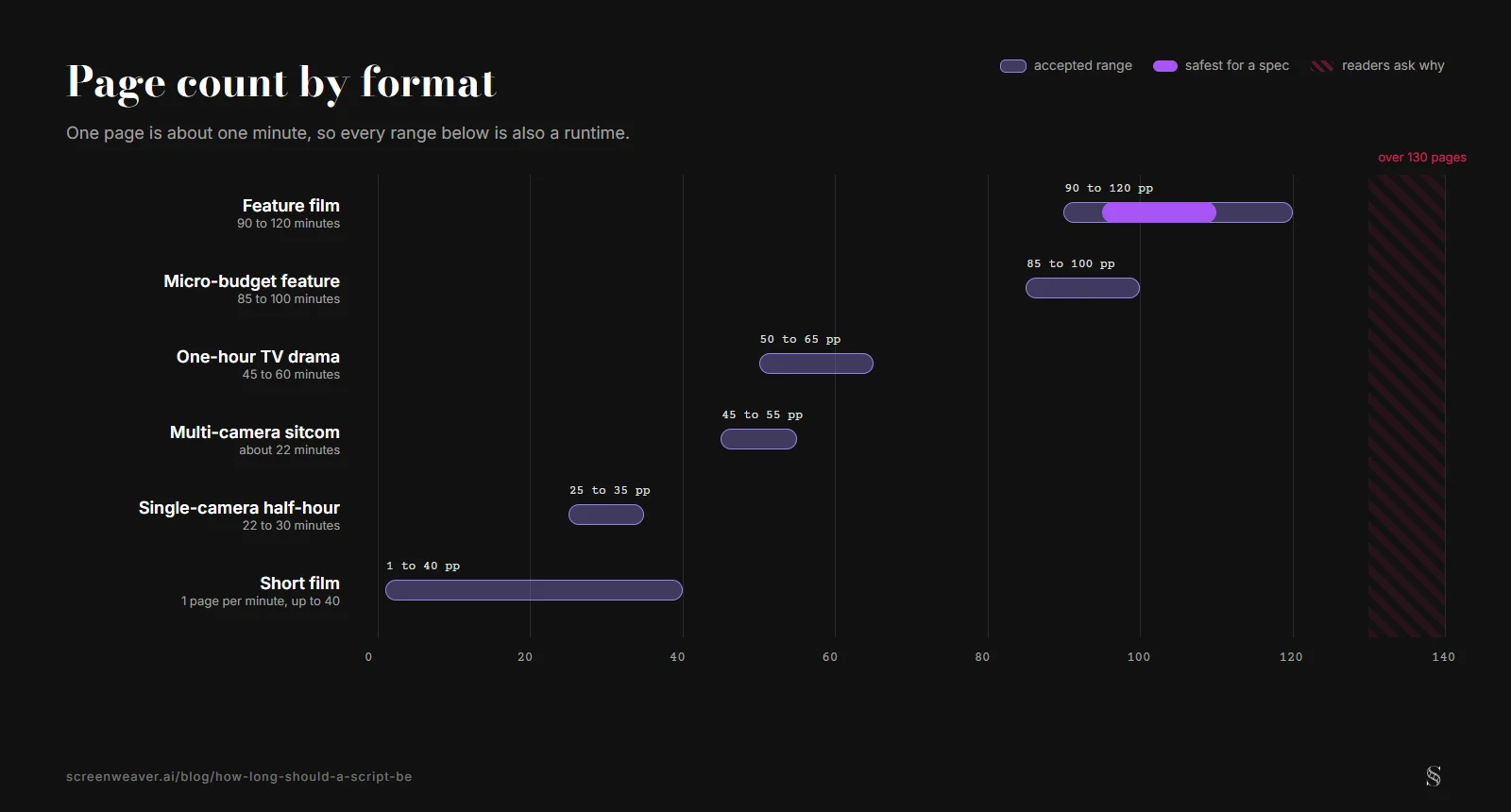 Diagramm der Seitenbereiche nach Format: Kurzfilm 1 bis 40, Single-Camera-Comedy 25 bis 35, Multi-Camera-Sitcom 45 bis 55, einstündiges Drama 50 bis 65, Micro-Budget-Spielfilm 85 bis 100, Spielfilm 90 bis 120 mit 95 bis 110 als sicherster Bereich für ein Spec hervorgehoben